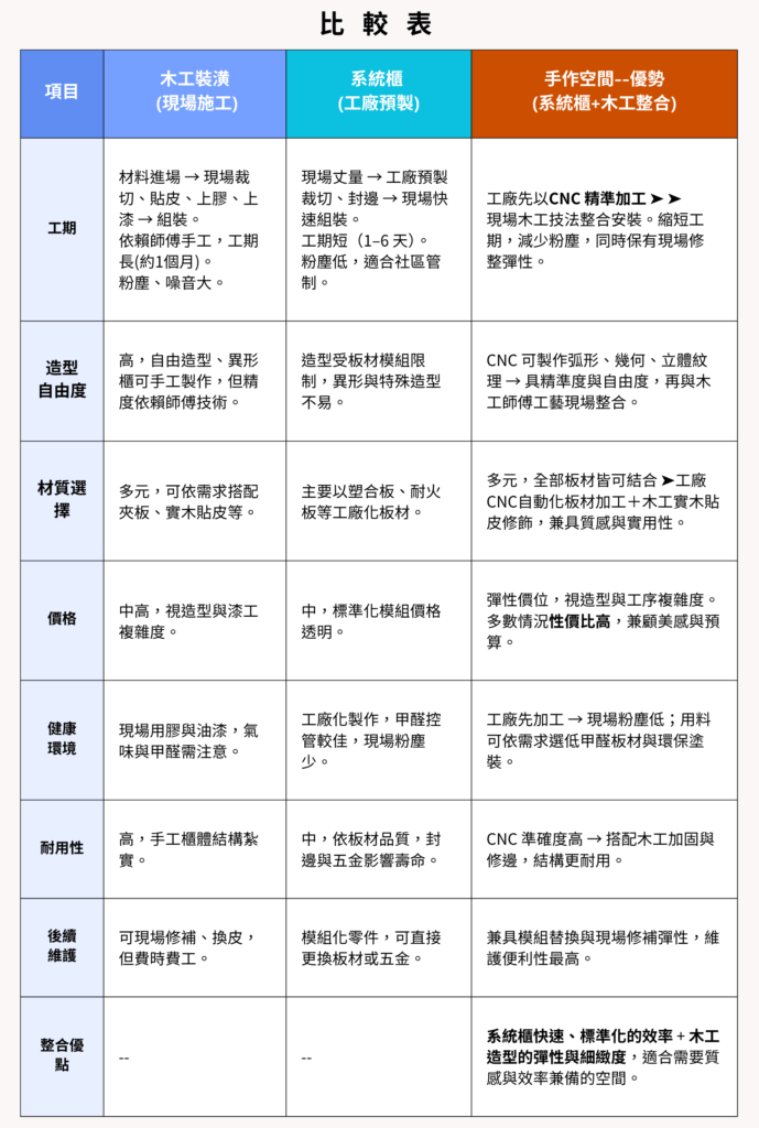 木匠系統櫃比較內容